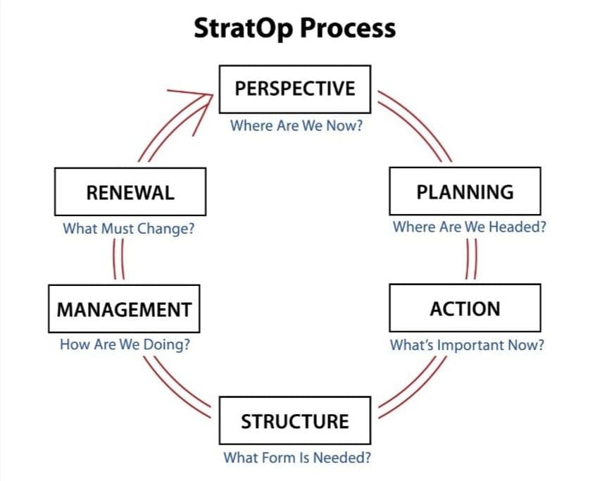 StratOp Process